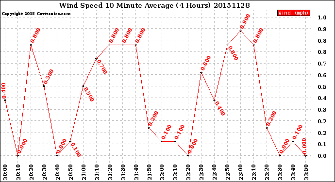 Milwaukee Weather Wind Speed<br>10 Minute Average<br>(4 Hours)