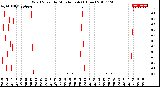 Milwaukee Weather Wind Speed<br>by Minute mph<br>(1 Hour)