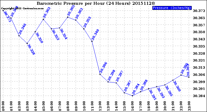 Milwaukee Weather Barometric Pressure<br>per Hour<br>(24 Hours)