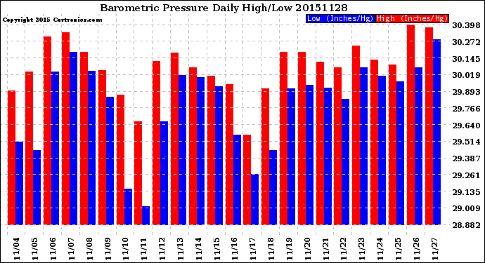 Milwaukee Weather Barometric Pressure<br>Daily High/Low