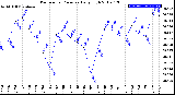 Milwaukee Weather Barometric Pressure<br>Daily High