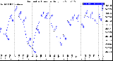 Milwaukee Weather Barometric Pressure<br>Daily Low