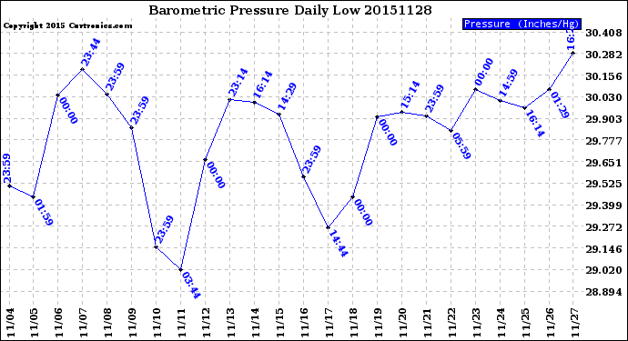 Milwaukee Weather Barometric Pressure<br>Daily Low