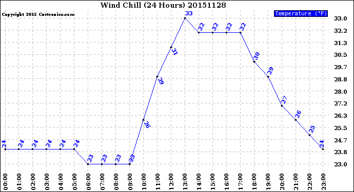 Milwaukee Weather Wind Chill<br>(24 Hours)