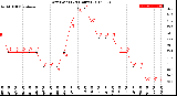 Milwaukee Weather Dew Point<br>(24 Hours)