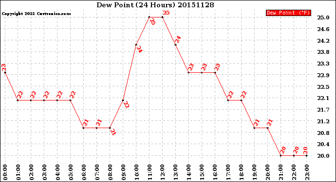 Milwaukee Weather Dew Point<br>(24 Hours)
