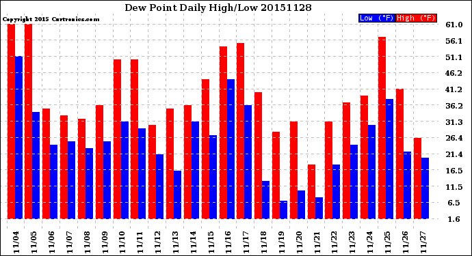 Milwaukee Weather Dew Point<br>Daily High/Low