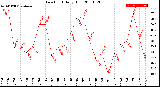 Milwaukee Weather Dew Point<br>Daily High