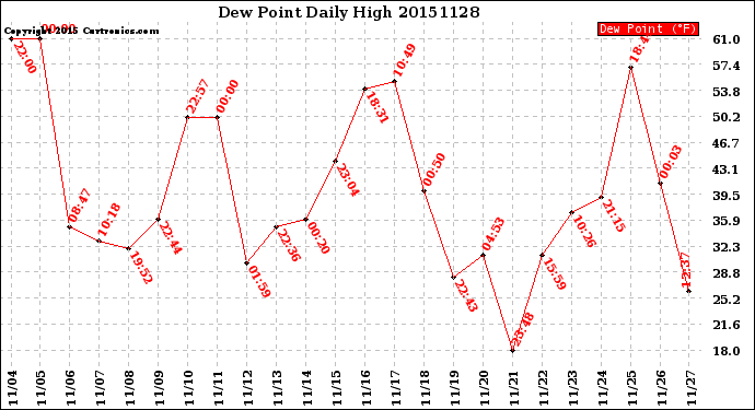 Milwaukee Weather Dew Point<br>Daily High