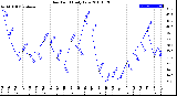 Milwaukee Weather Dew Point<br>Daily Low