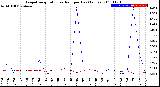 Milwaukee Weather Evapotranspiration<br>vs Rain per Day<br>(Inches)