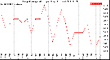 Milwaukee Weather Evapotranspiration<br>per Day (Inches)