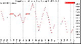 Milwaukee Weather Evapotranspiration<br>per Day (Ozs sq/ft)