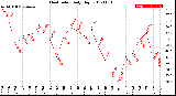 Milwaukee Weather Heat Index<br>Daily High