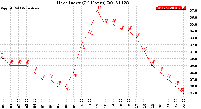 Milwaukee Weather Heat Index<br>(24 Hours)