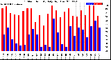 Milwaukee Weather Outdoor Humidity<br>Daily High/Low