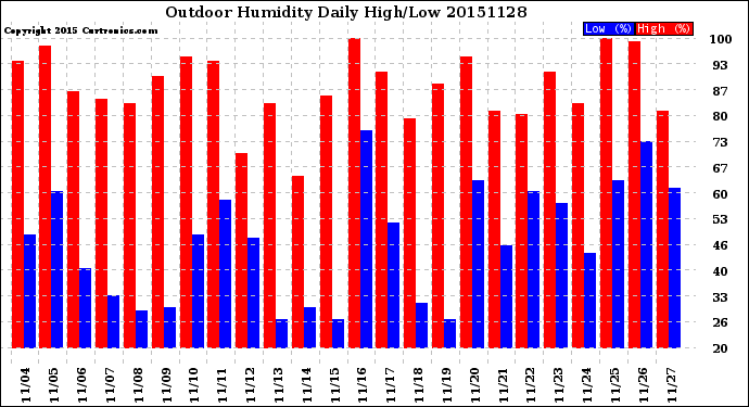 Milwaukee Weather Outdoor Humidity<br>Daily High/Low