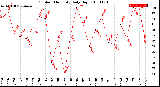 Milwaukee Weather Outdoor Humidity<br>Daily High