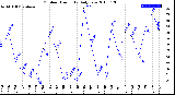 Milwaukee Weather Outdoor Humidity<br>Daily Low