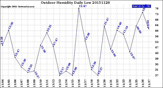 Milwaukee Weather Outdoor Humidity<br>Daily Low