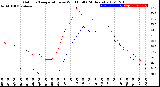 Milwaukee Weather Outdoor Temperature<br>vs Wind Chill<br>(24 Hours)