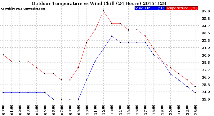 Milwaukee Weather Outdoor Temperature<br>vs Wind Chill<br>(24 Hours)