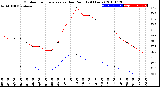 Milwaukee Weather Outdoor Temperature<br>vs Dew Point<br>(24 Hours)