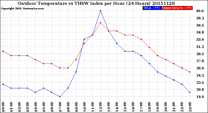 Milwaukee Weather Outdoor Temperature<br>vs THSW Index<br>per Hour<br>(24 Hours)