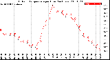 Milwaukee Weather Outdoor Temperature<br>per Hour<br>(24 Hours)