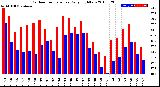 Milwaukee Weather Outdoor Temperature<br>Daily High/Low