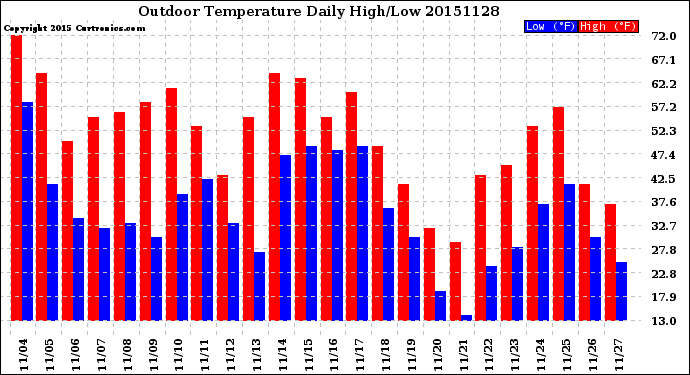 Milwaukee Weather Outdoor Temperature<br>Daily High/Low