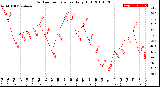 Milwaukee Weather Outdoor Temperature<br>Daily High