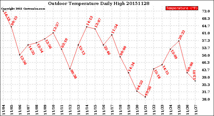 Milwaukee Weather Outdoor Temperature<br>Daily High