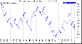 Milwaukee Weather Outdoor Temperature<br>Daily Low