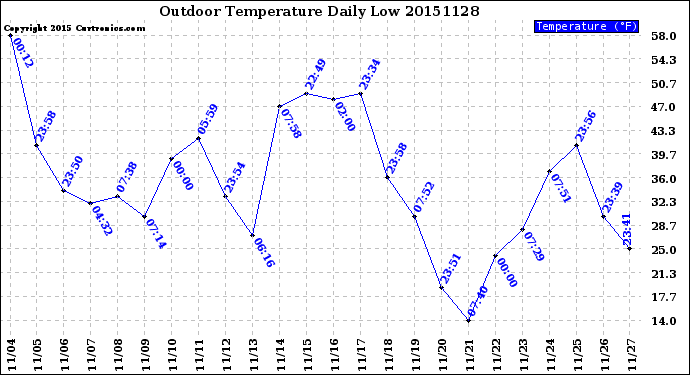 Milwaukee Weather Outdoor Temperature<br>Daily Low