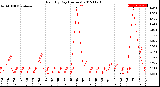 Milwaukee Weather Rain<br>By Day<br>(Inches)