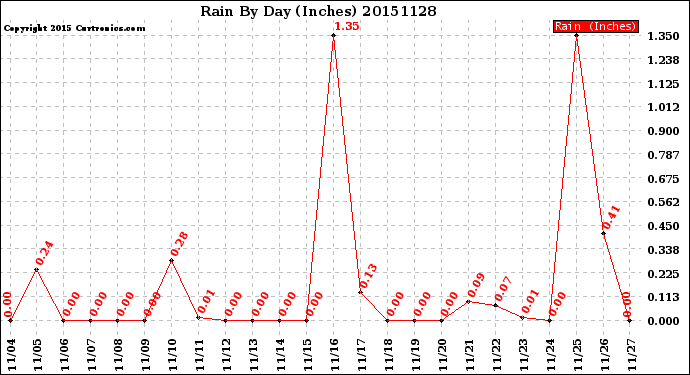 Milwaukee Weather Rain<br>By Day<br>(Inches)