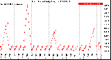 Milwaukee Weather Rain Rate<br>Daily High