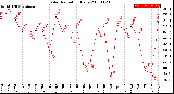 Milwaukee Weather Solar Radiation<br>Daily