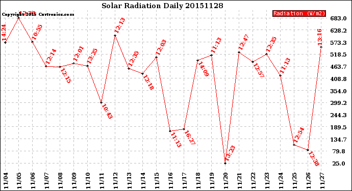 Milwaukee Weather Solar Radiation<br>Daily