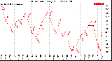 Milwaukee Weather THSW Index<br>Daily High