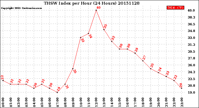 Milwaukee Weather THSW Index<br>per Hour<br>(24 Hours)