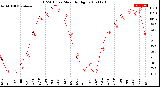 Milwaukee Weather THSW Index<br>Monthly High