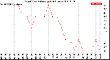 Milwaukee Weather Wind Speed<br>Average<br>(24 Hours)