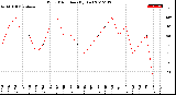 Milwaukee Weather Wind Direction<br>(By Day)