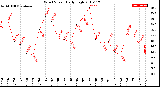 Milwaukee Weather Wind Speed<br>Daily High