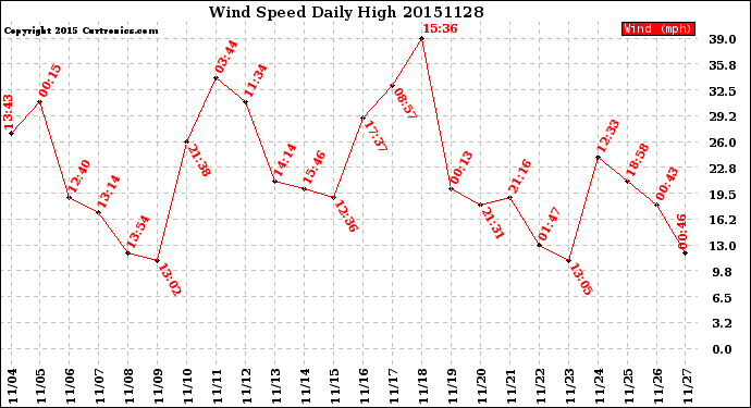 Milwaukee Weather Wind Speed<br>Daily High