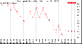 Milwaukee Weather Wind Speed<br>Hourly High<br>(24 Hours)