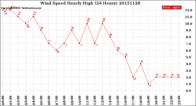 Milwaukee Weather Wind Speed<br>Hourly High<br>(24 Hours)
