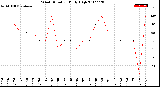 Milwaukee Weather Wind Direction<br>Daily High